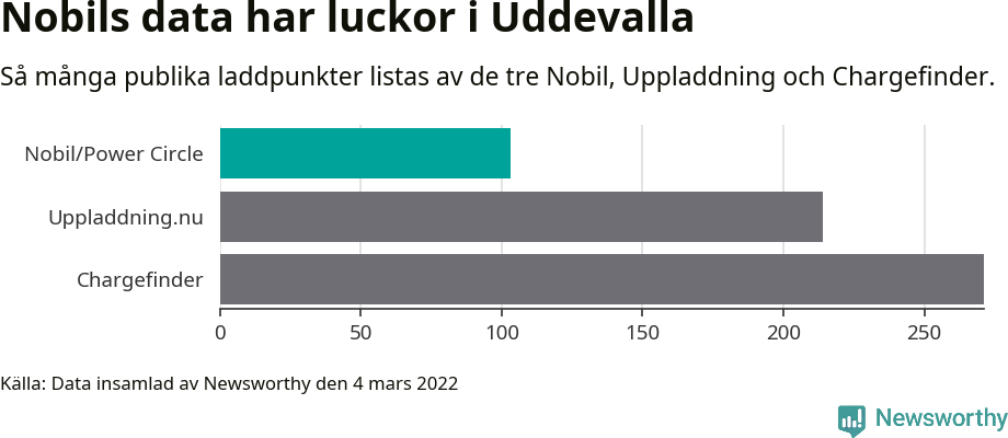 Graf: Så många laddplatser listas av olika sajter.